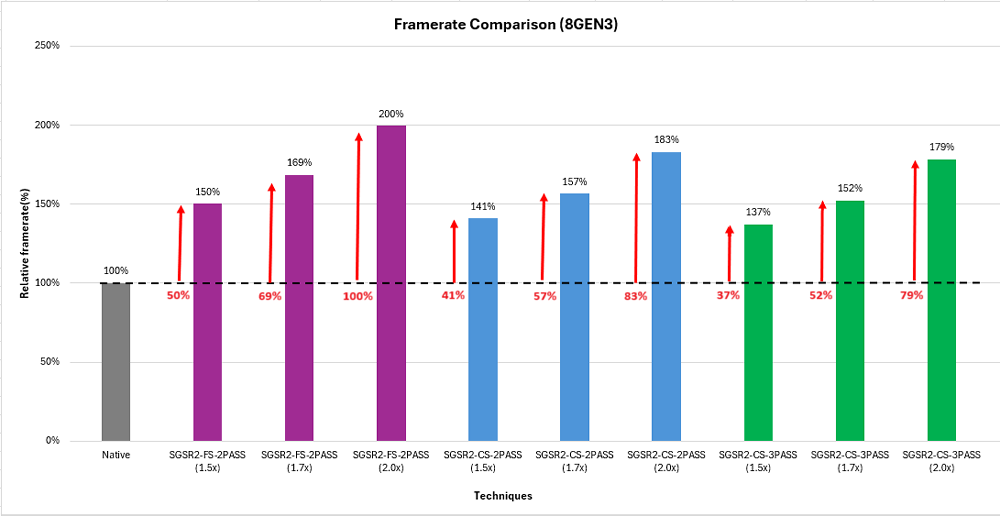 Comparação entre as diferentes versões do Snapdragon Game Super Resolution 2