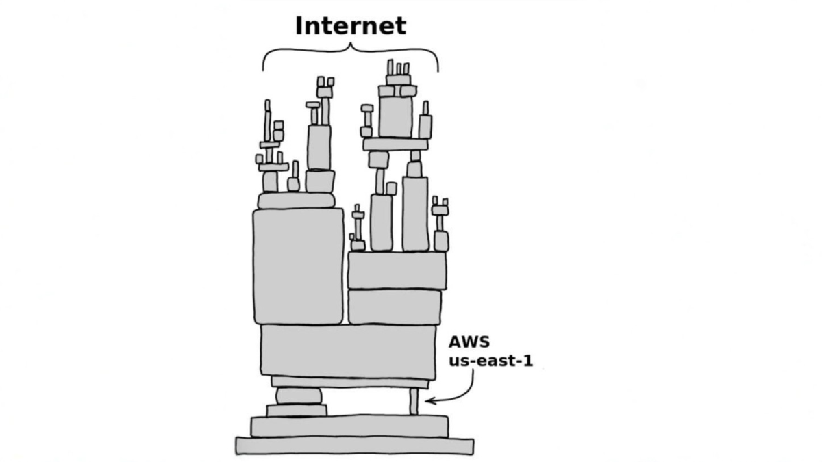 Apagão Global da AWS. Como uma Falha de DNS nos EUA Paralisou o Mercado Livre, Companhias Aéreas e a Internet Mundial